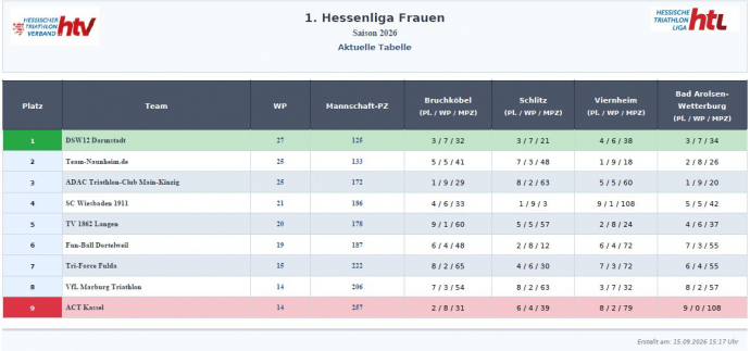 HTL1_D_Abschlusstabelle_2026